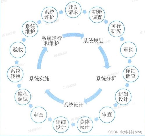 信息系統(tǒng)及其技術發(fā)展 網(wǎng)絡信息技術研發(fā)與技術服務的演進