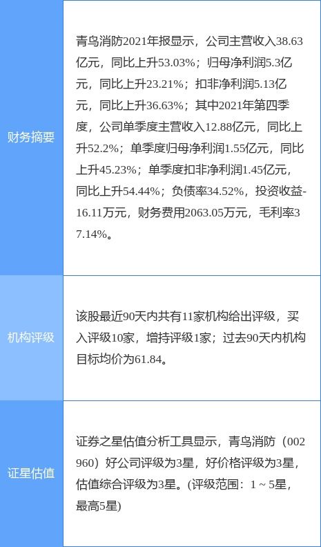 青鳥消防擬定增募資不超過22億元 重點投向網(wǎng)絡(luò)與信息安全軟件開發(fā)